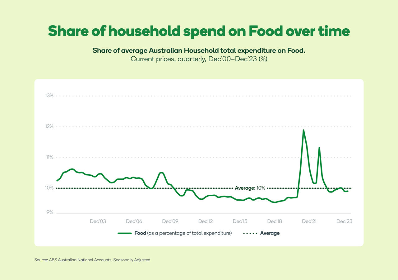 australian average household spend