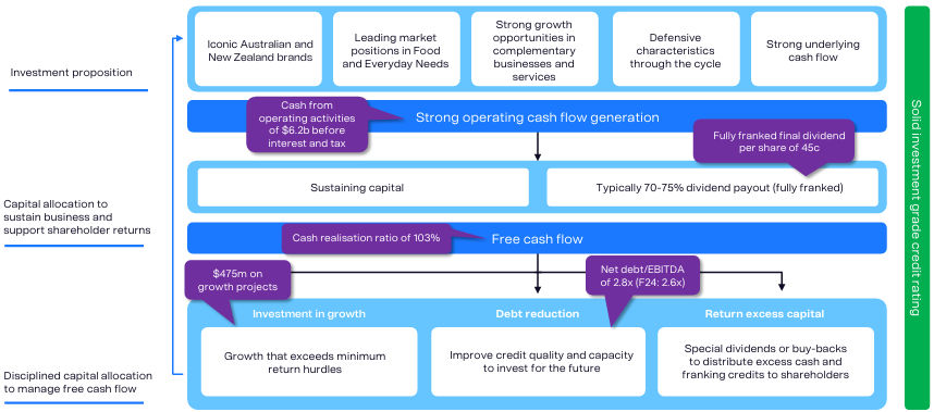 capital management as at 29 June 2025