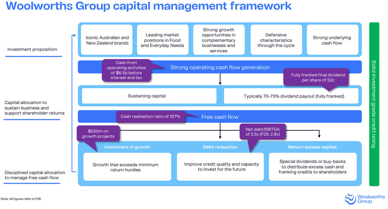 Woolworths Group Capital Management Framework