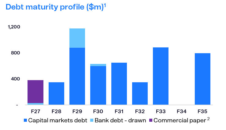 debt maturity profile as at 29 June 2025