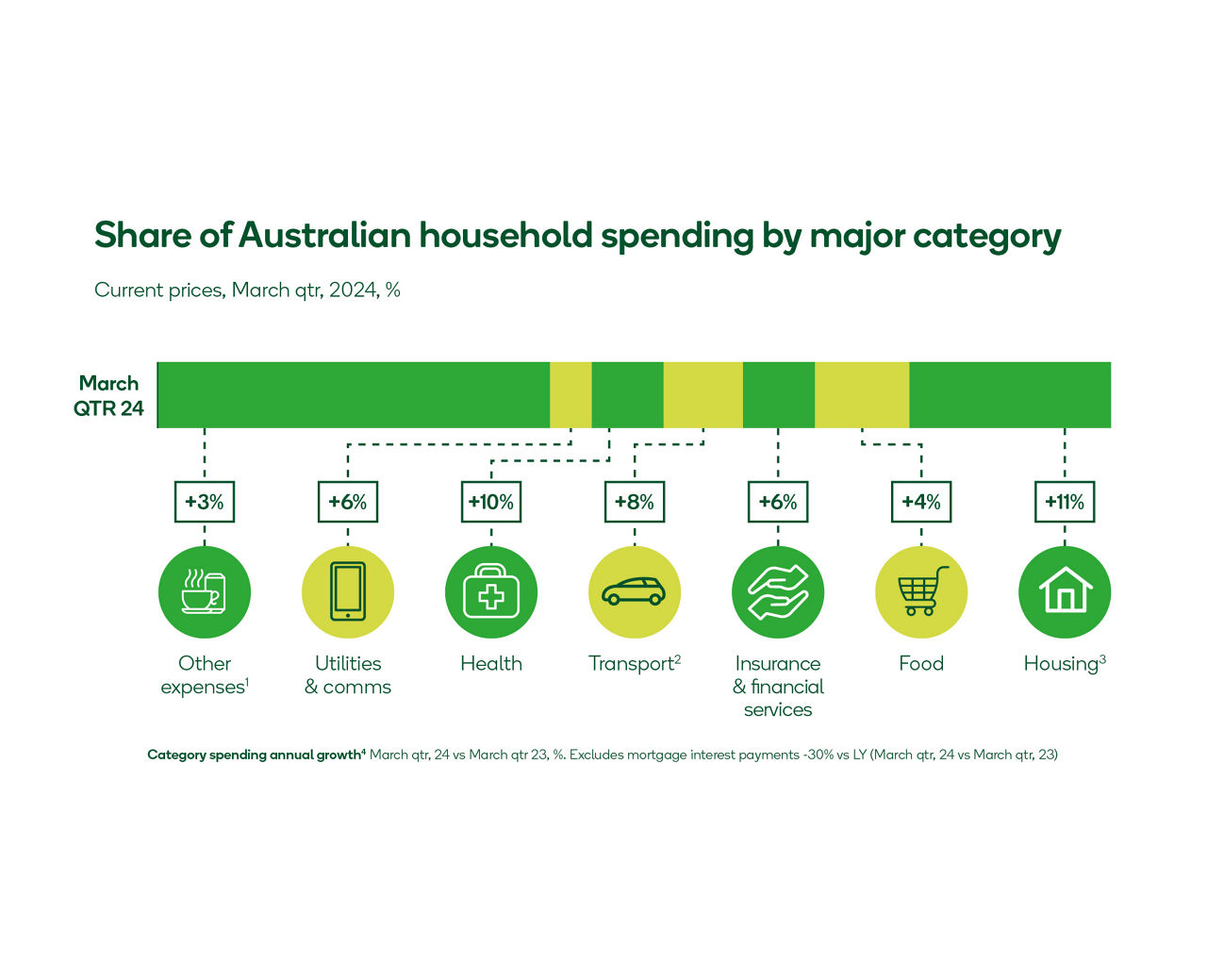 australian average household spend