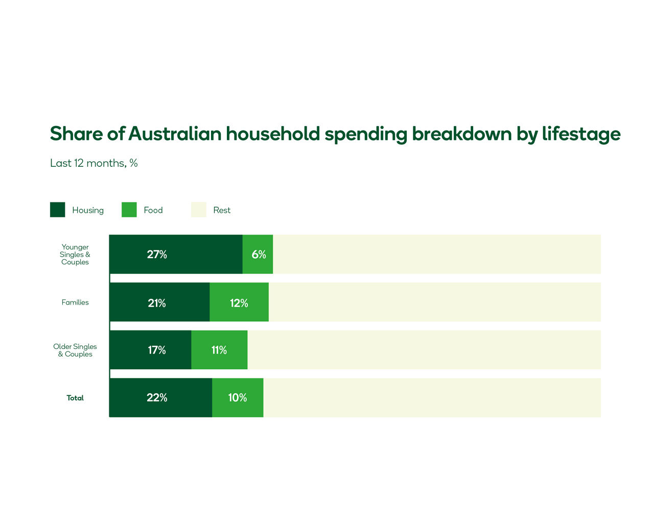 australian average household spend