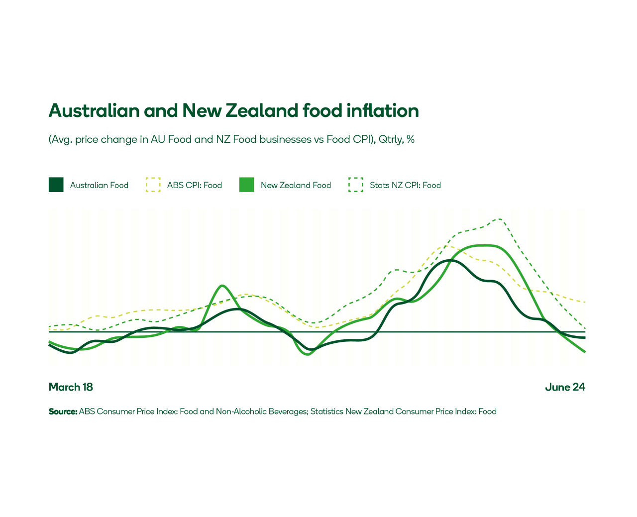 australian and new zealand food