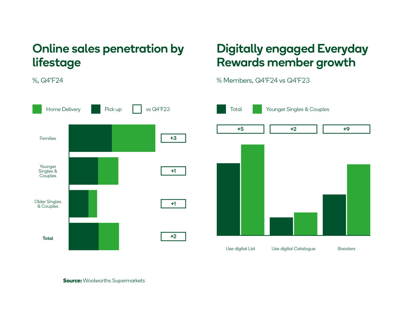 how group revenue is distributed