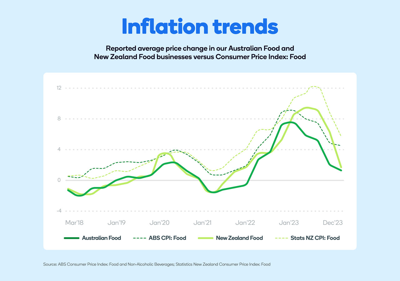 inflation trends