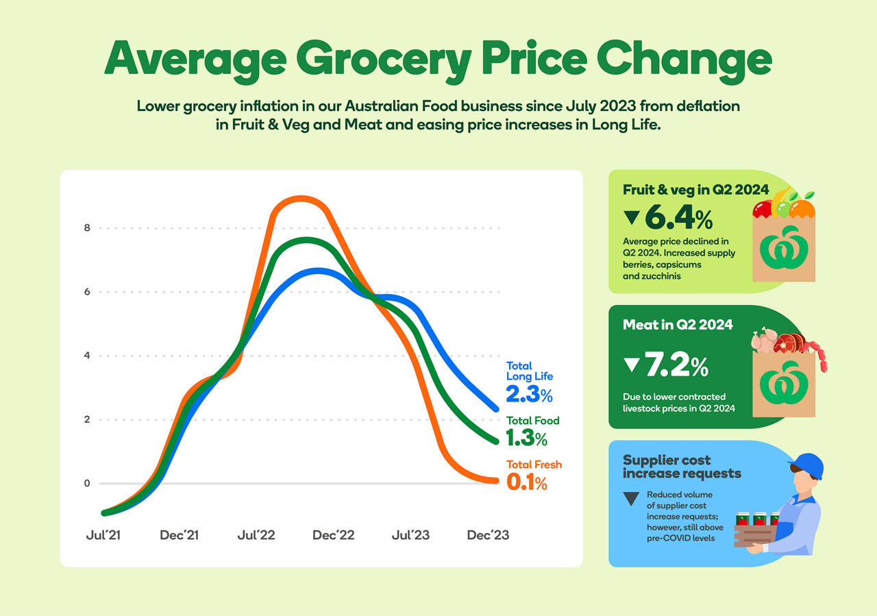 average food price change