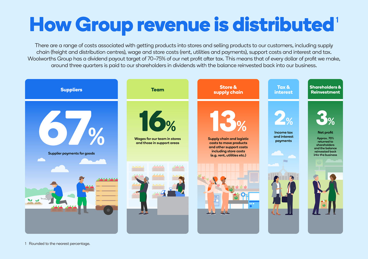 how group revenue is distributed
