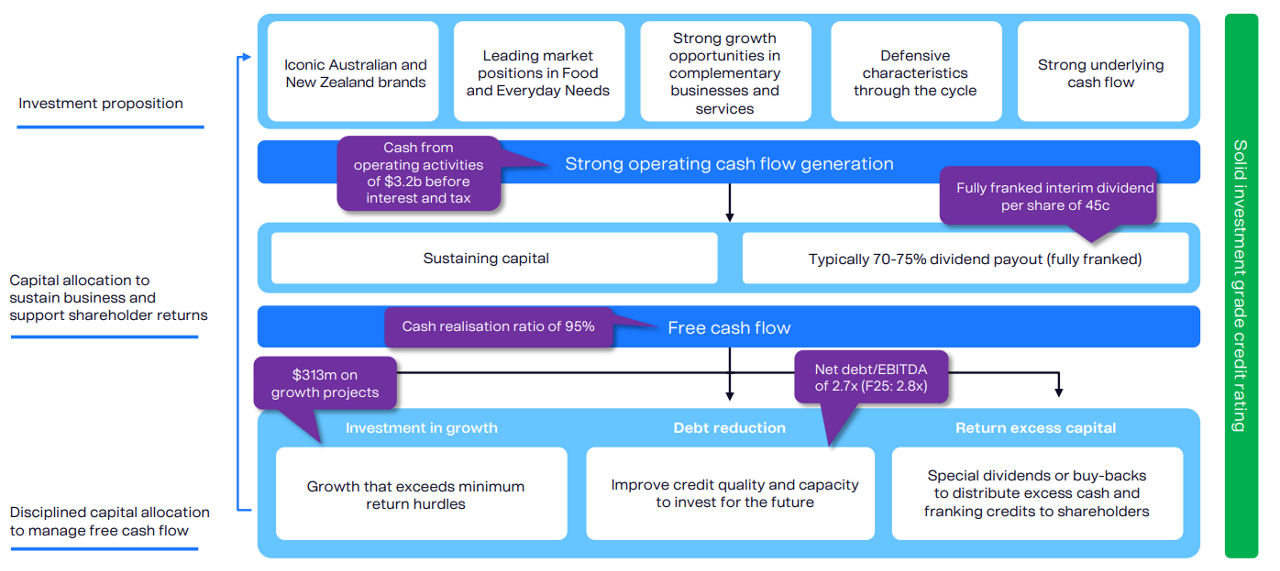 Woolworths Group Capital Management Framework