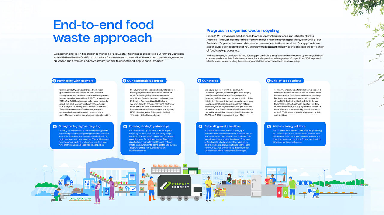 End to end food waste approach